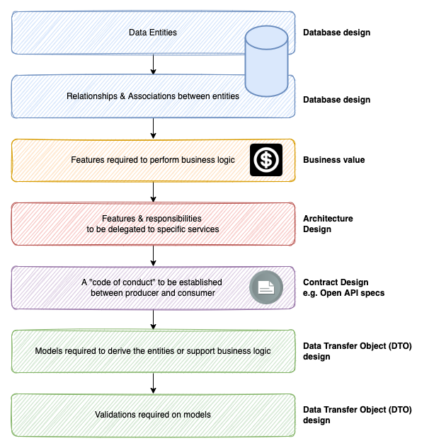 service design flow chart