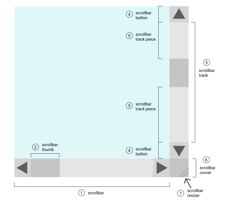 Parts of the scrollbar